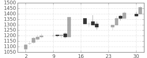 協和キリンの日足チャート(1991年9月)