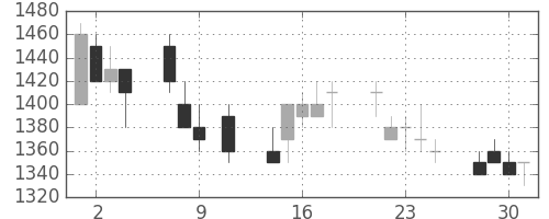 協和キリンの日足チャート(1991年10月)