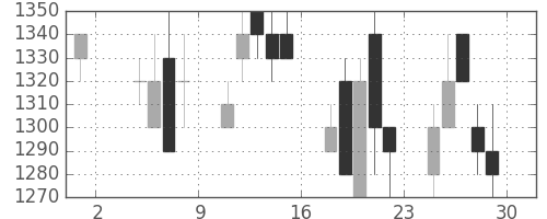 協和キリンの日足チャート(1991年11月)