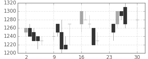 協和キリンの日足チャート(1991年12月)