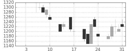 協和キリンの日足チャート(1992年1月)