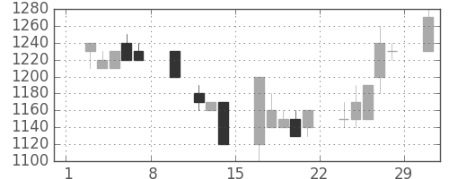 協和キリンの日足チャート(1992年2月)