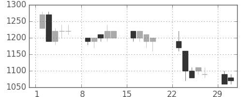協和キリンの日足チャート(1992年3月)