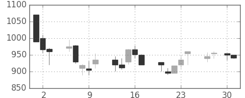 協和キリンの日足チャート(1992年4月)