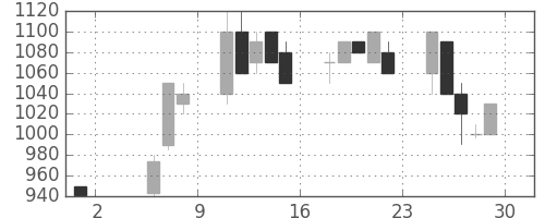 協和キリンの日足チャート(1992年5月)