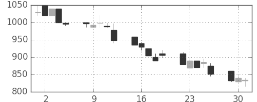 協和キリンの日足チャート(1992年6月)