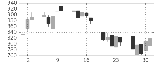 協和キリンの日足チャート(1992年7月)