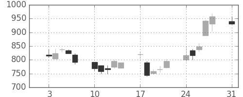 協和キリンの日足チャート(1992年8月)