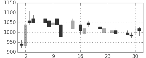 協和キリンの日足チャート(1992年9月)
