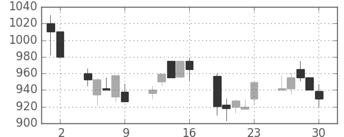 協和キリンの日足チャート(1992年10月)