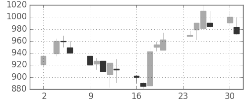 協和キリンの日足チャート(1992年11月)