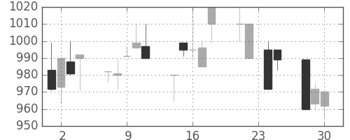 協和キリンの日足チャート(1992年12月)