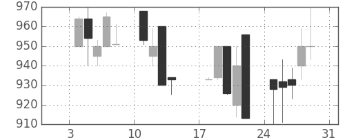 協和キリンの日足チャート(1993年1月)