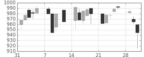 協和キリンの日足チャート(1993年2月)