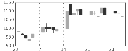 協和キリンの日足チャート(1993年3月)