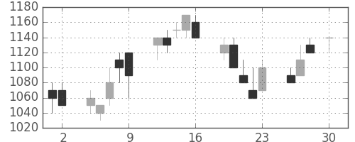 協和キリンの日足チャート(1993年4月)