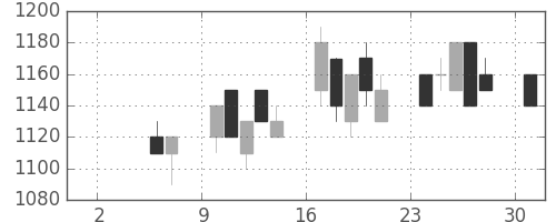 協和キリンの日足チャート(1993年5月)