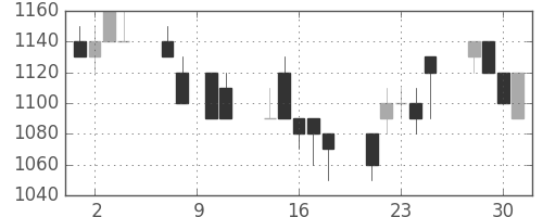 協和キリンの日足チャート(1993年6月)