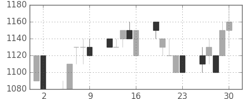 協和キリンの日足チャート(1993年7月)