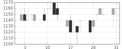 協和キリンの日足チャート(1993年8月)