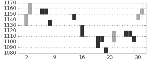 協和キリンの日足チャート(1993年9月)