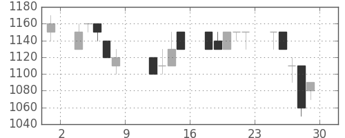 協和キリンの日足チャート(1993年10月)