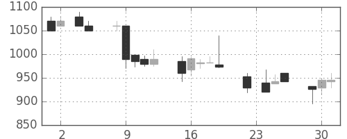協和キリンの日足チャート(1993年11月)
