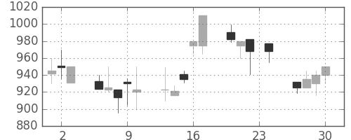 協和キリンの日足チャート(1993年12月)