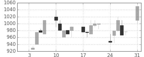 協和キリンの日足チャート(1994年1月)