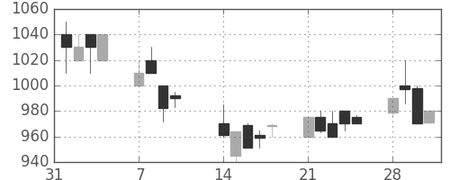協和キリンの日足チャート(1994年2月)