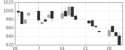協和キリンの日足チャート(1994年3月)