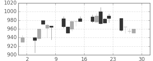 協和キリンの日足チャート(1994年4月)