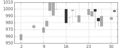 協和キリンの日足チャート(1994年5月)