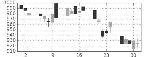 協和キリンの日足チャート(1994年6月)