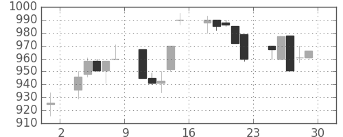 協和キリンの日足チャート(1994年7月)