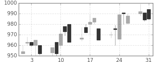 協和キリンの日足チャート(1994年8月)