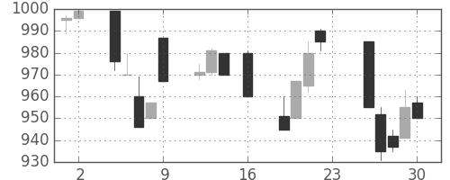 協和キリンの日足チャート(1994年9月)