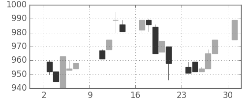 協和キリンの日足チャート(1994年10月)