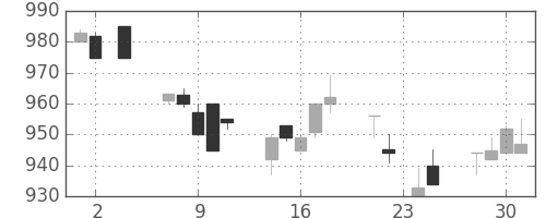 協和キリンの日足チャート(1994年11月)