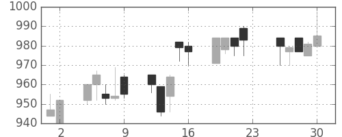 協和キリンの日足チャート(1994年12月)