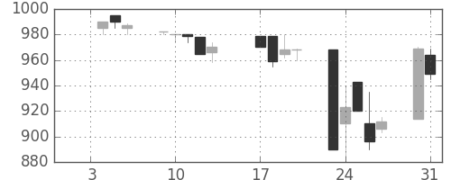 協和キリンの日足チャート(1995年1月)