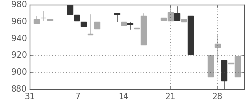 協和キリンの日足チャート(1995年2月)