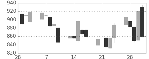 協和キリンの日足チャート(1995年3月)
