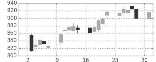 協和キリンの日足チャート(1995年4月)