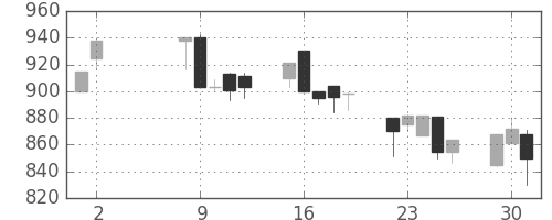 協和キリンの日足チャート(1995年5月)