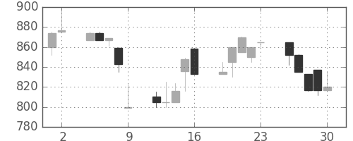 協和キリンの日足チャート(1995年6月)
