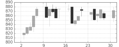 協和キリンの日足チャート(1995年7月)
