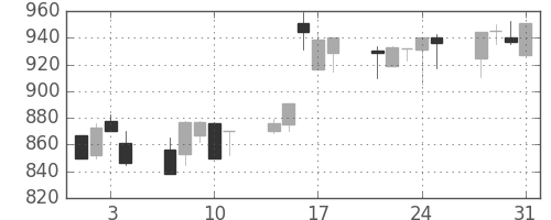 協和キリンの日足チャート(1995年8月)