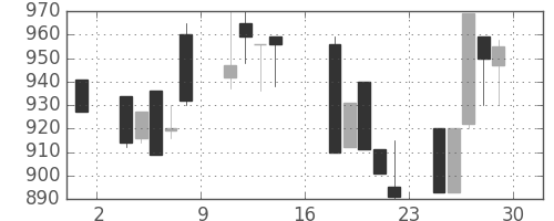 協和キリンの日足チャート(1995年9月)