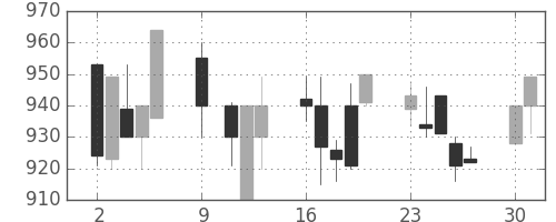 協和キリンの日足チャート(1995年10月)